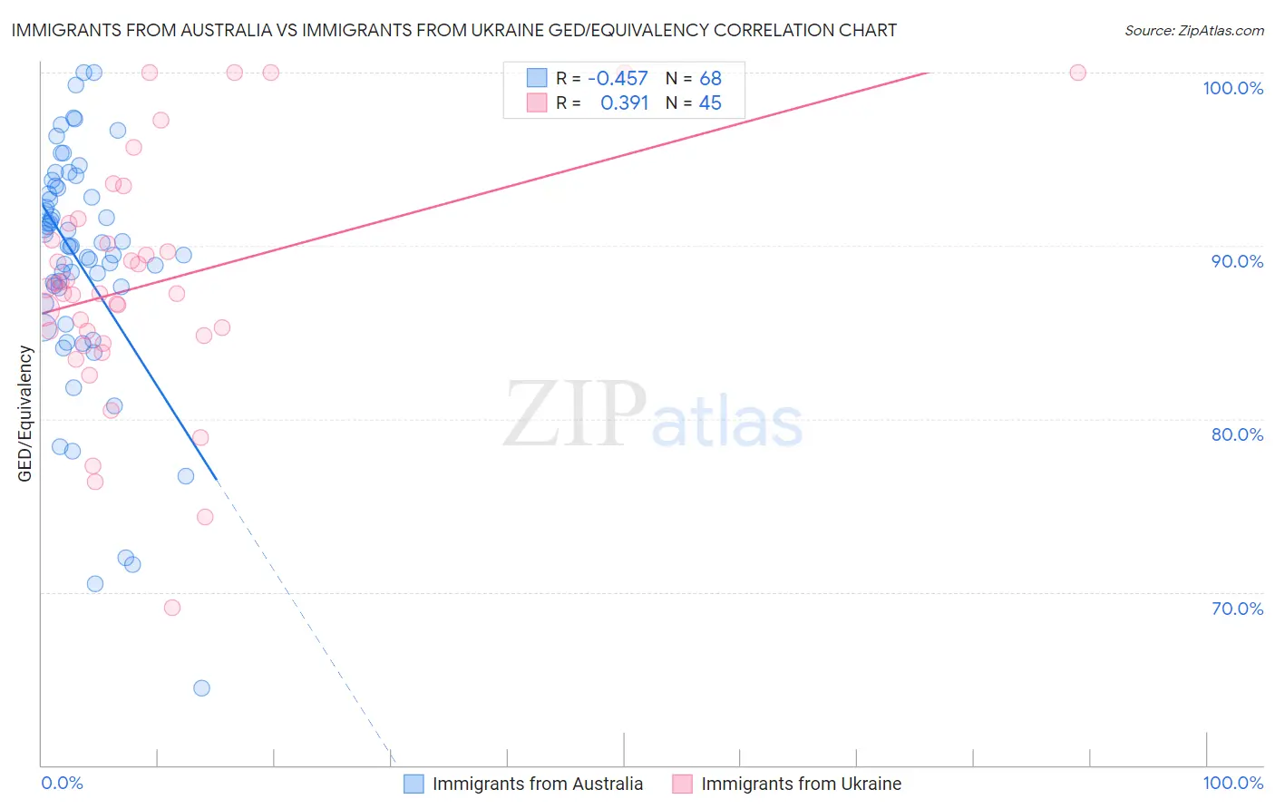 Immigrants from Australia vs Immigrants from Ukraine GED/Equivalency