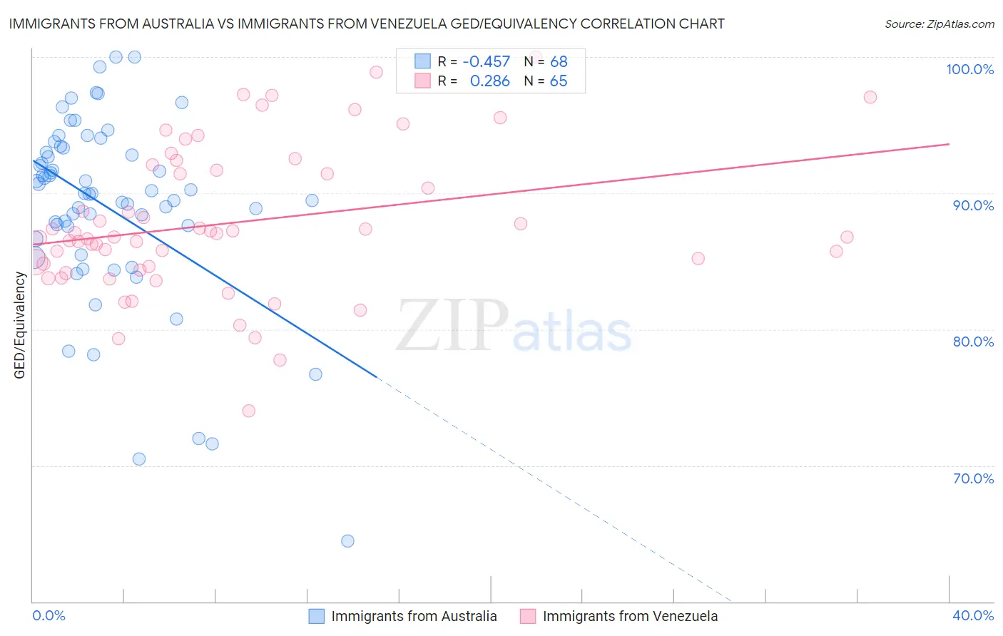 Immigrants from Australia vs Immigrants from Venezuela GED/Equivalency