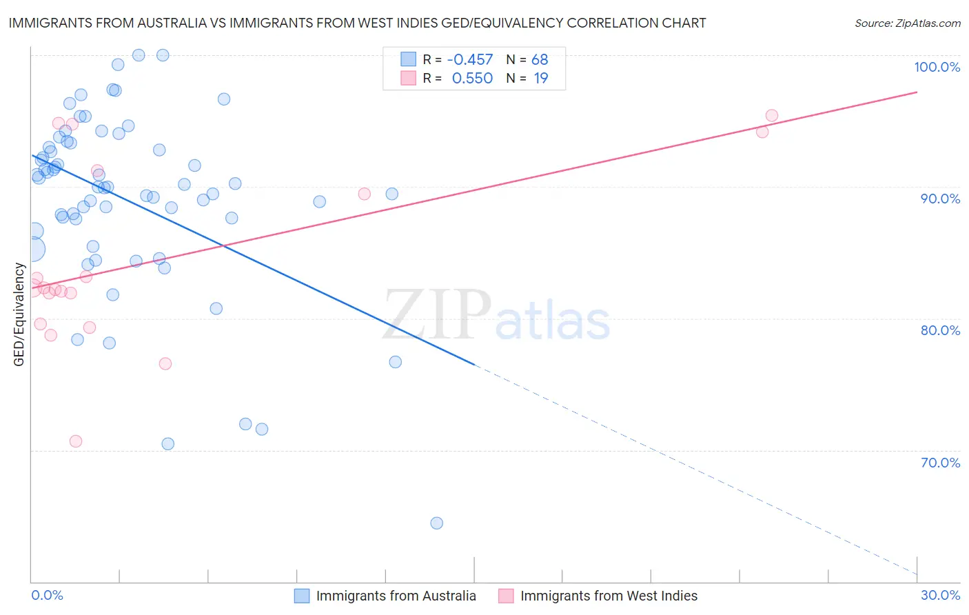 Immigrants from Australia vs Immigrants from West Indies GED/Equivalency