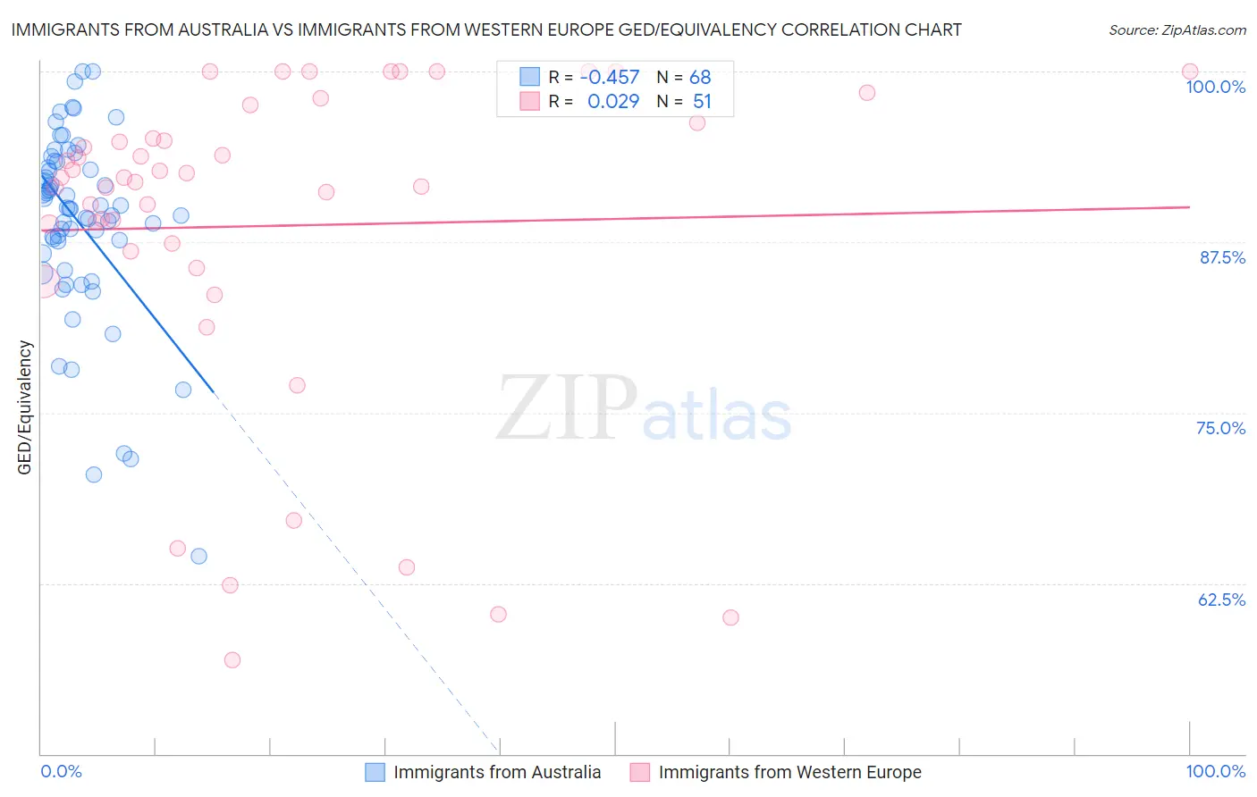 Immigrants from Australia vs Immigrants from Western Europe GED/Equivalency