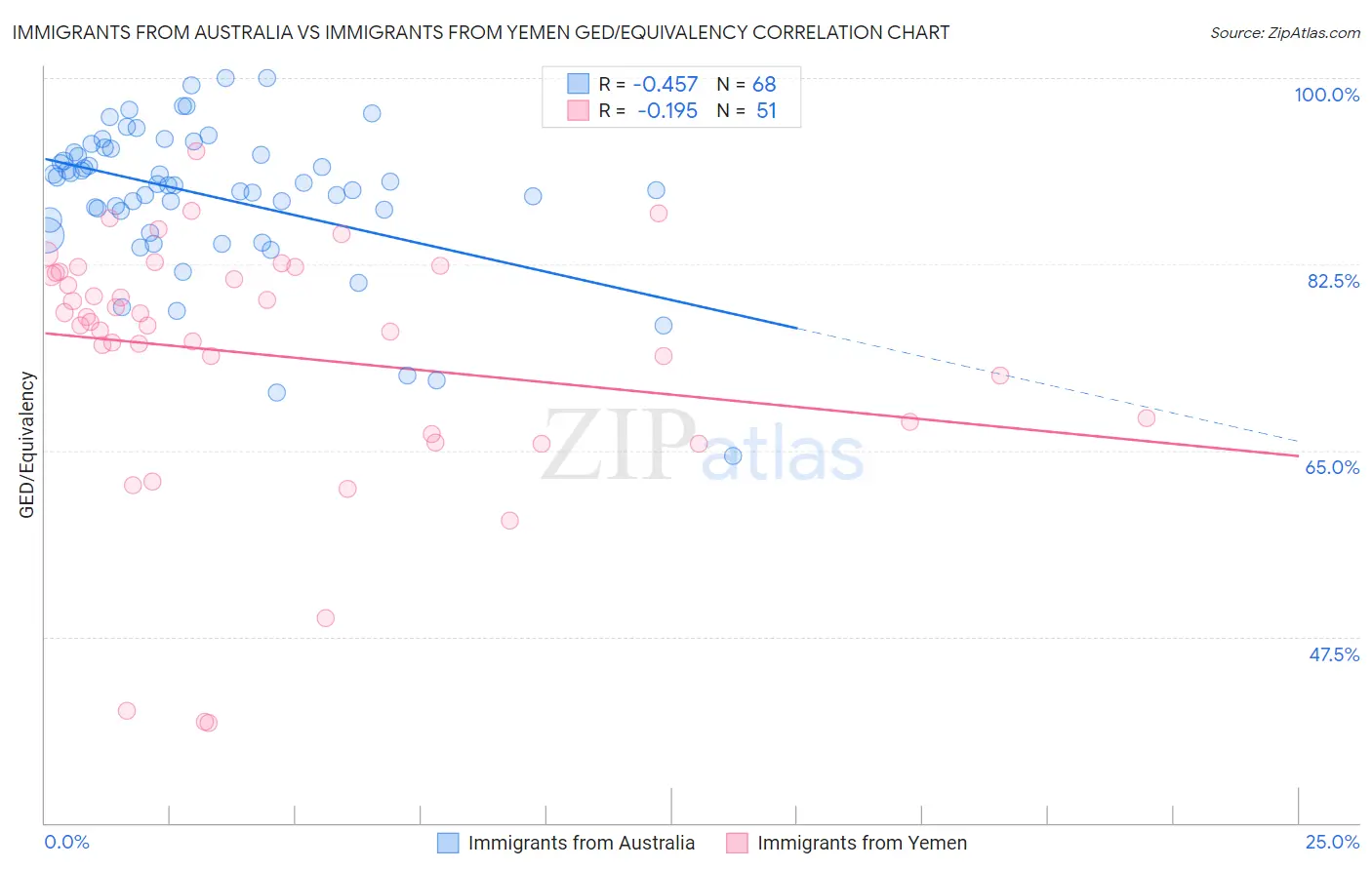 Immigrants from Australia vs Immigrants from Yemen GED/Equivalency