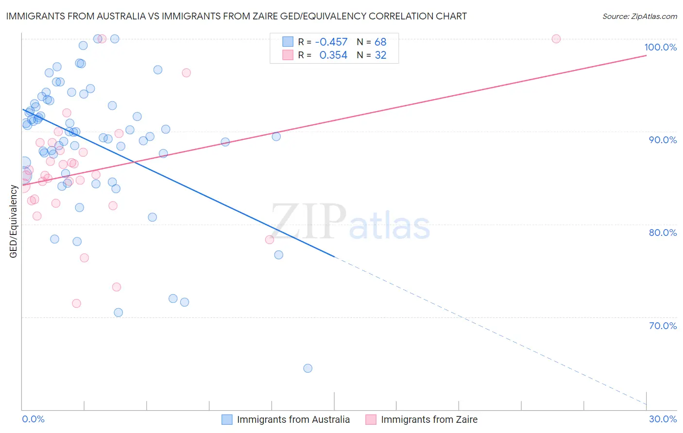 Immigrants from Australia vs Immigrants from Zaire GED/Equivalency