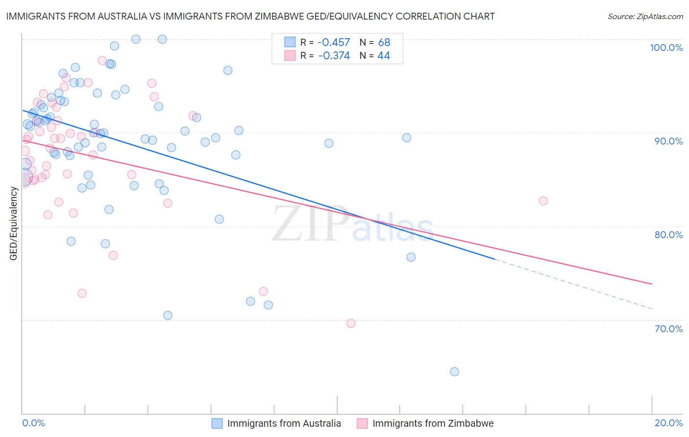 Immigrants from Australia vs Immigrants from Zimbabwe GED/Equivalency