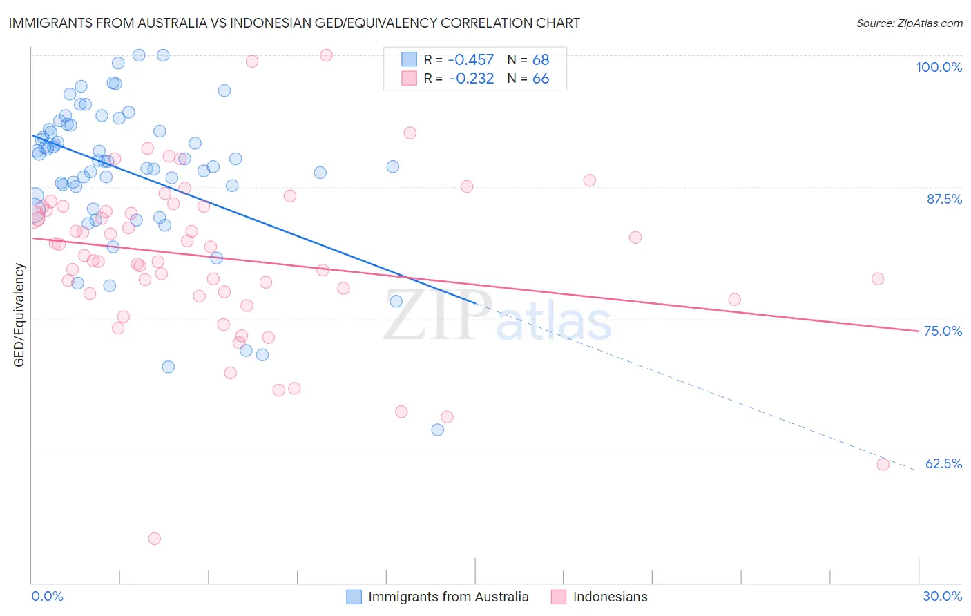 Immigrants from Australia vs Indonesian GED/Equivalency