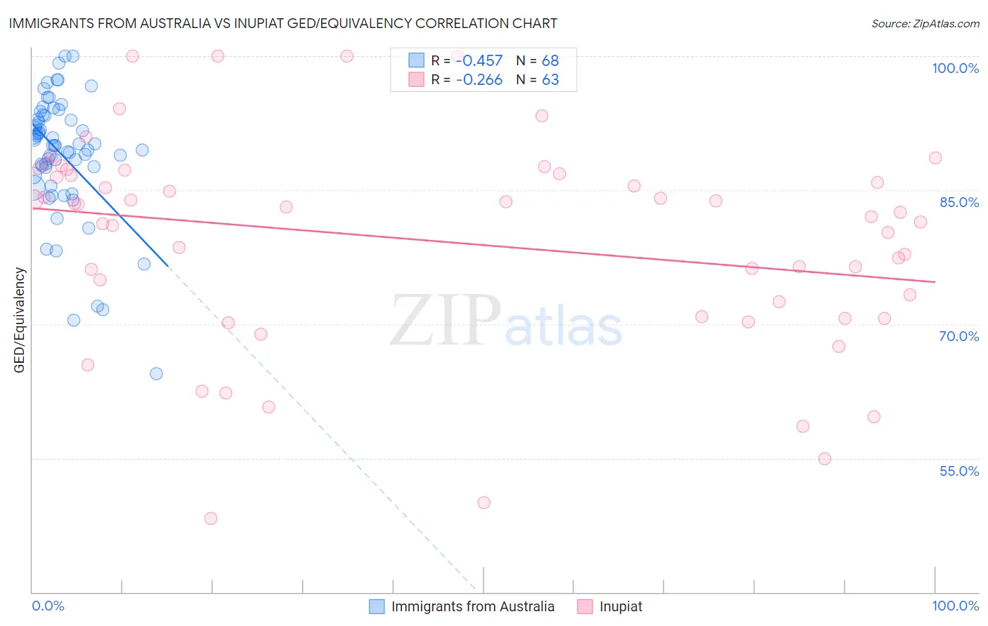 Immigrants from Australia vs Inupiat GED/Equivalency