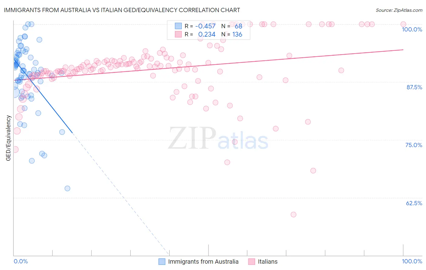 Immigrants from Australia vs Italian GED/Equivalency