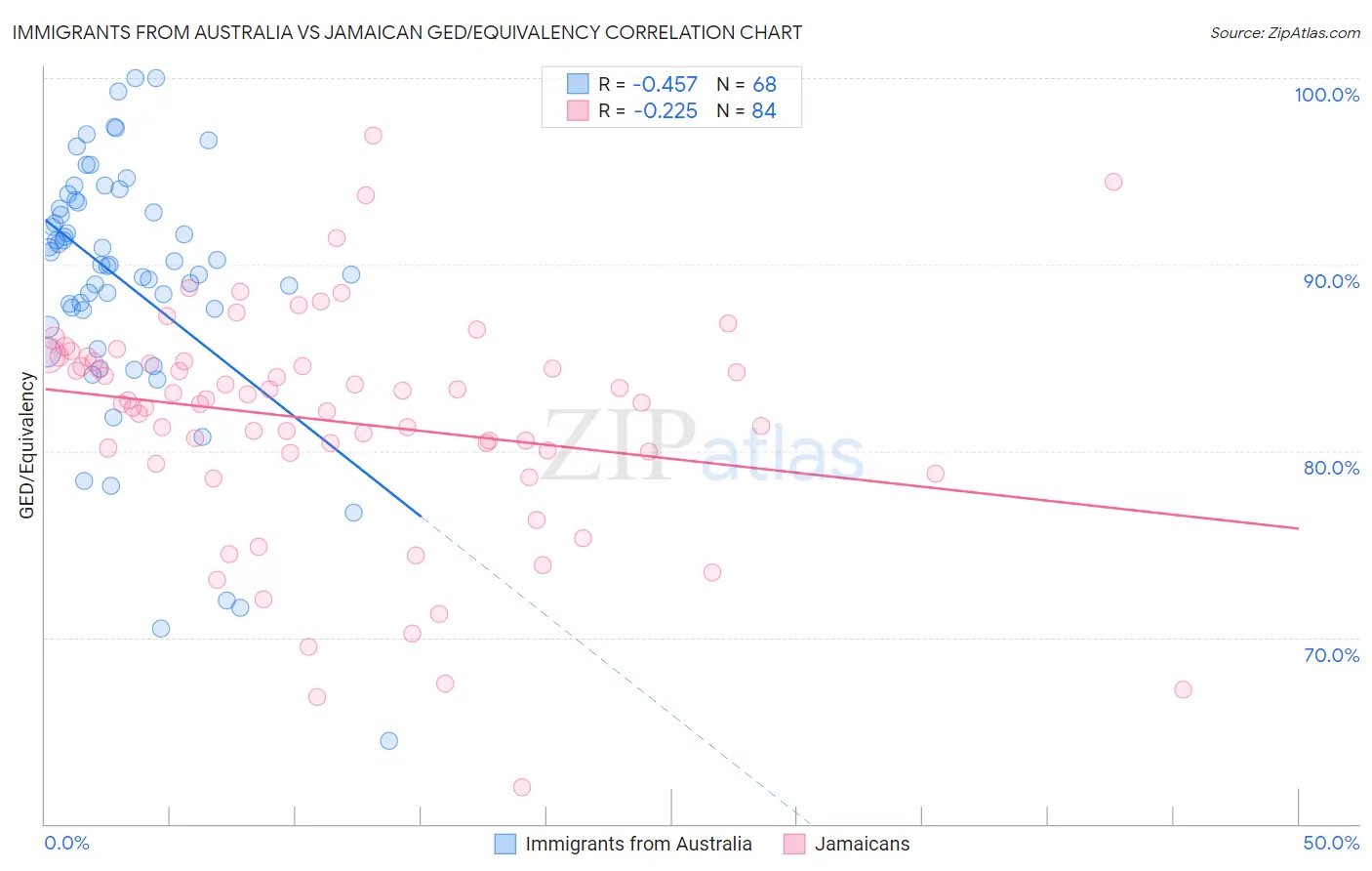 Immigrants from Australia vs Jamaican GED/Equivalency