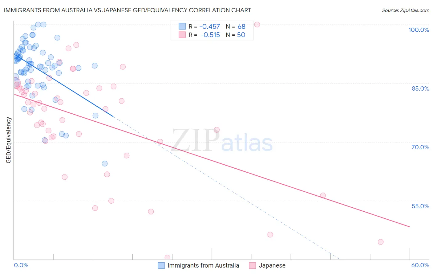Immigrants from Australia vs Japanese GED/Equivalency