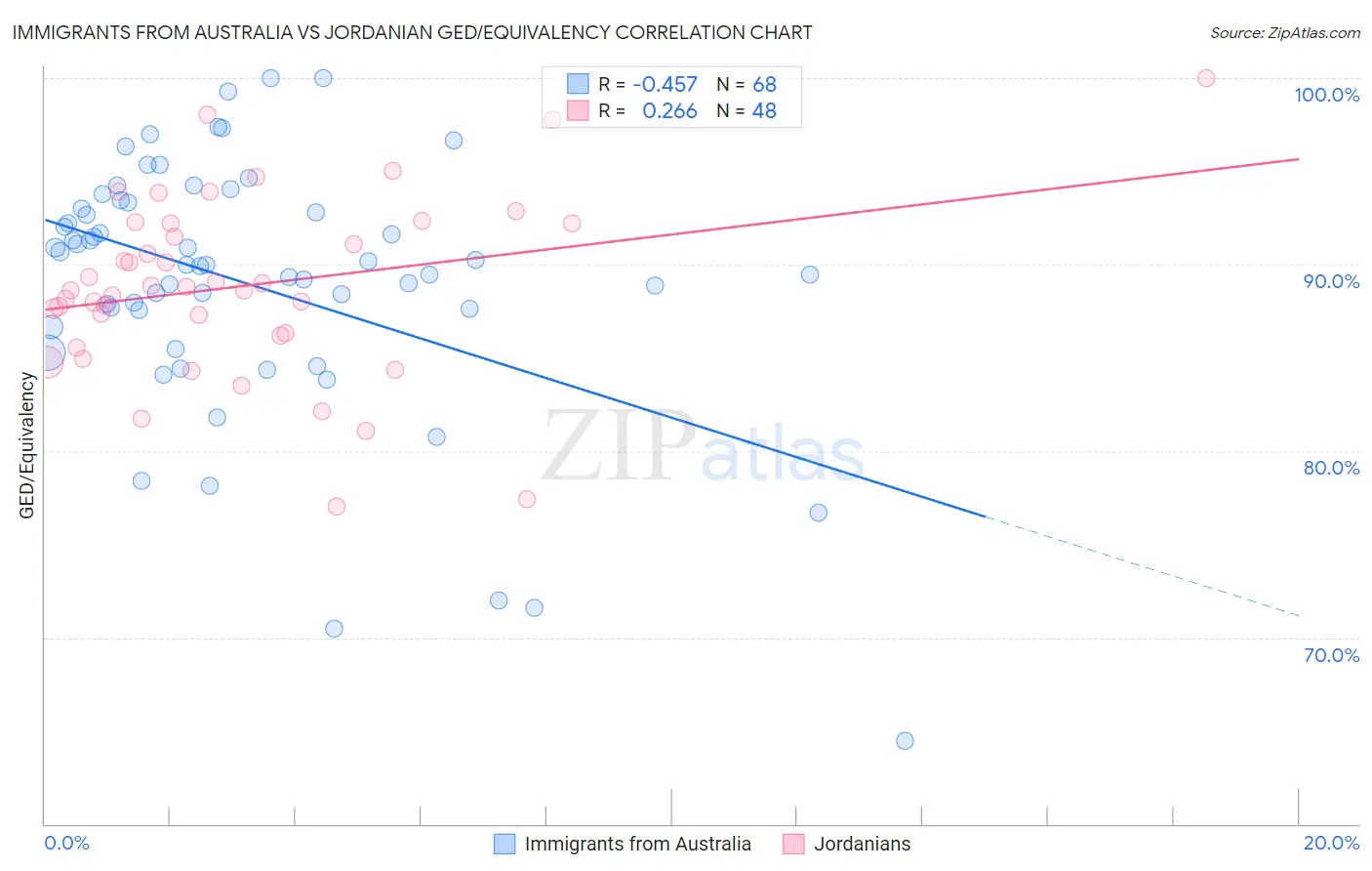 Immigrants from Australia vs Jordanian GED/Equivalency