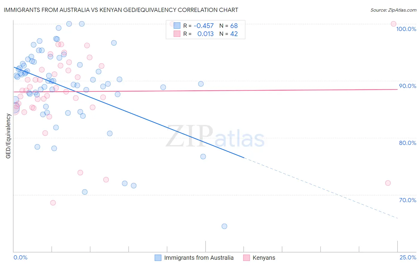 Immigrants from Australia vs Kenyan GED/Equivalency