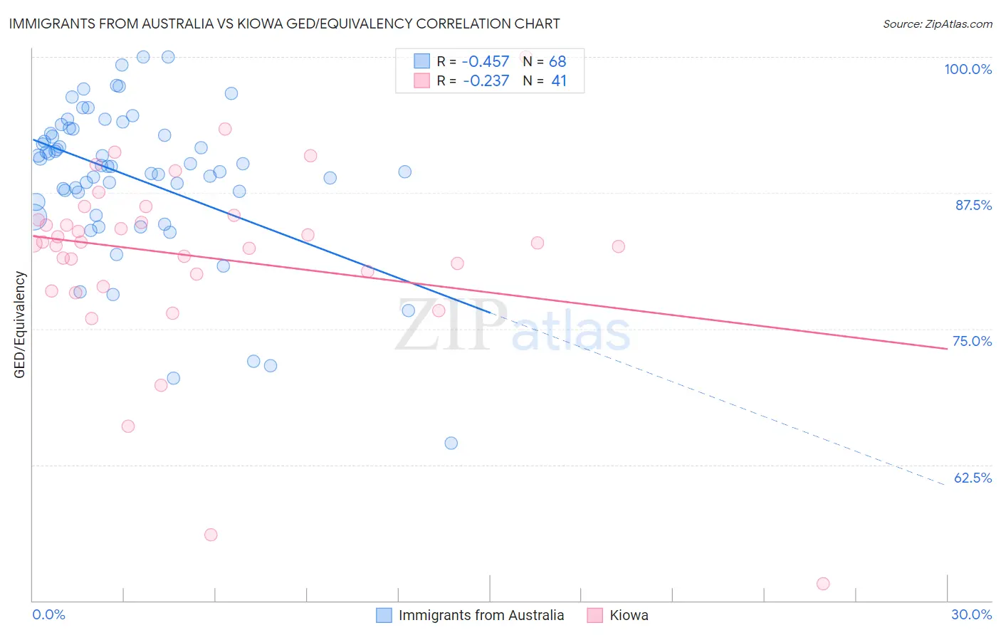 Immigrants from Australia vs Kiowa GED/Equivalency