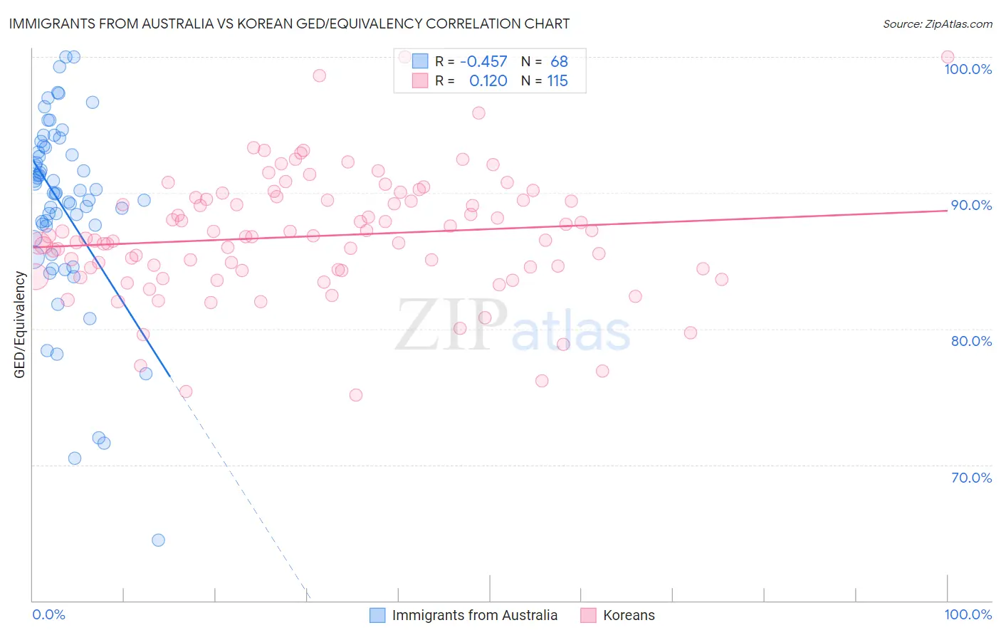 Immigrants from Australia vs Korean GED/Equivalency