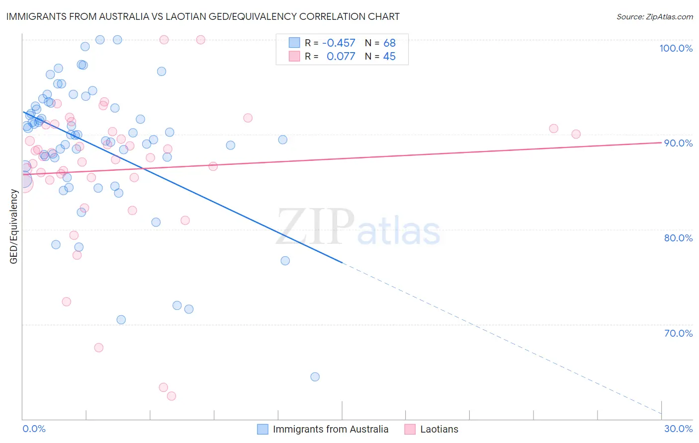 Immigrants from Australia vs Laotian GED/Equivalency