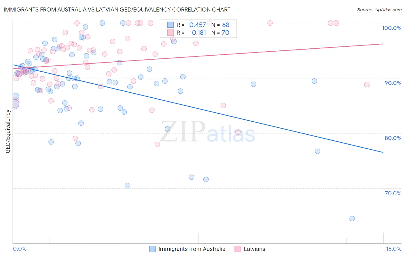 Immigrants from Australia vs Latvian GED/Equivalency