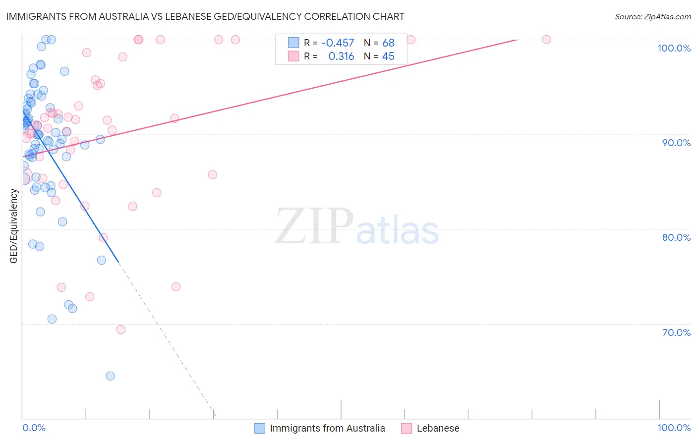 Immigrants from Australia vs Lebanese GED/Equivalency