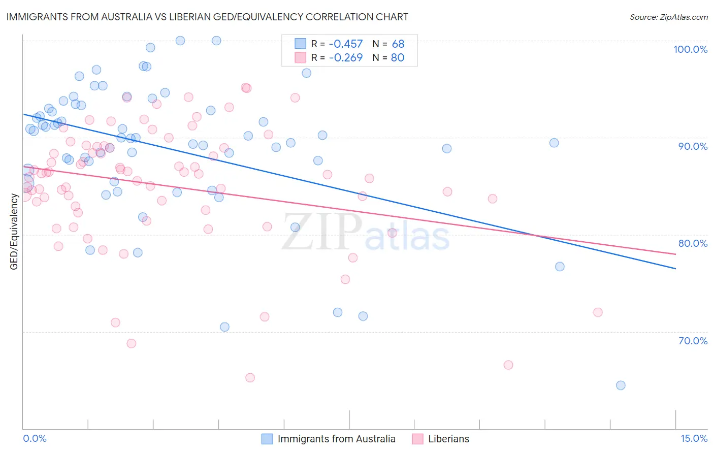 Immigrants from Australia vs Liberian GED/Equivalency