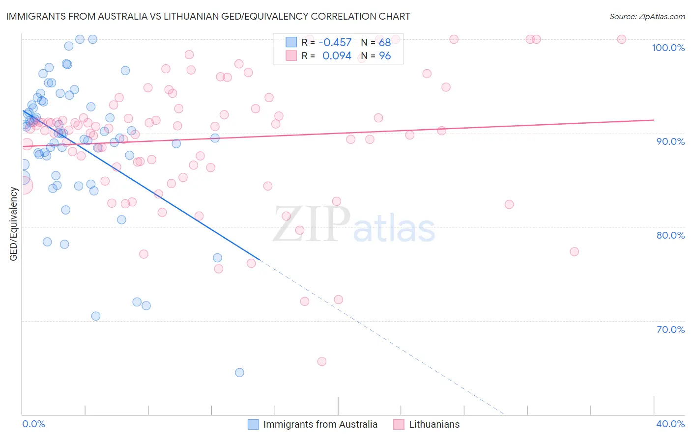 Immigrants from Australia vs Lithuanian GED/Equivalency