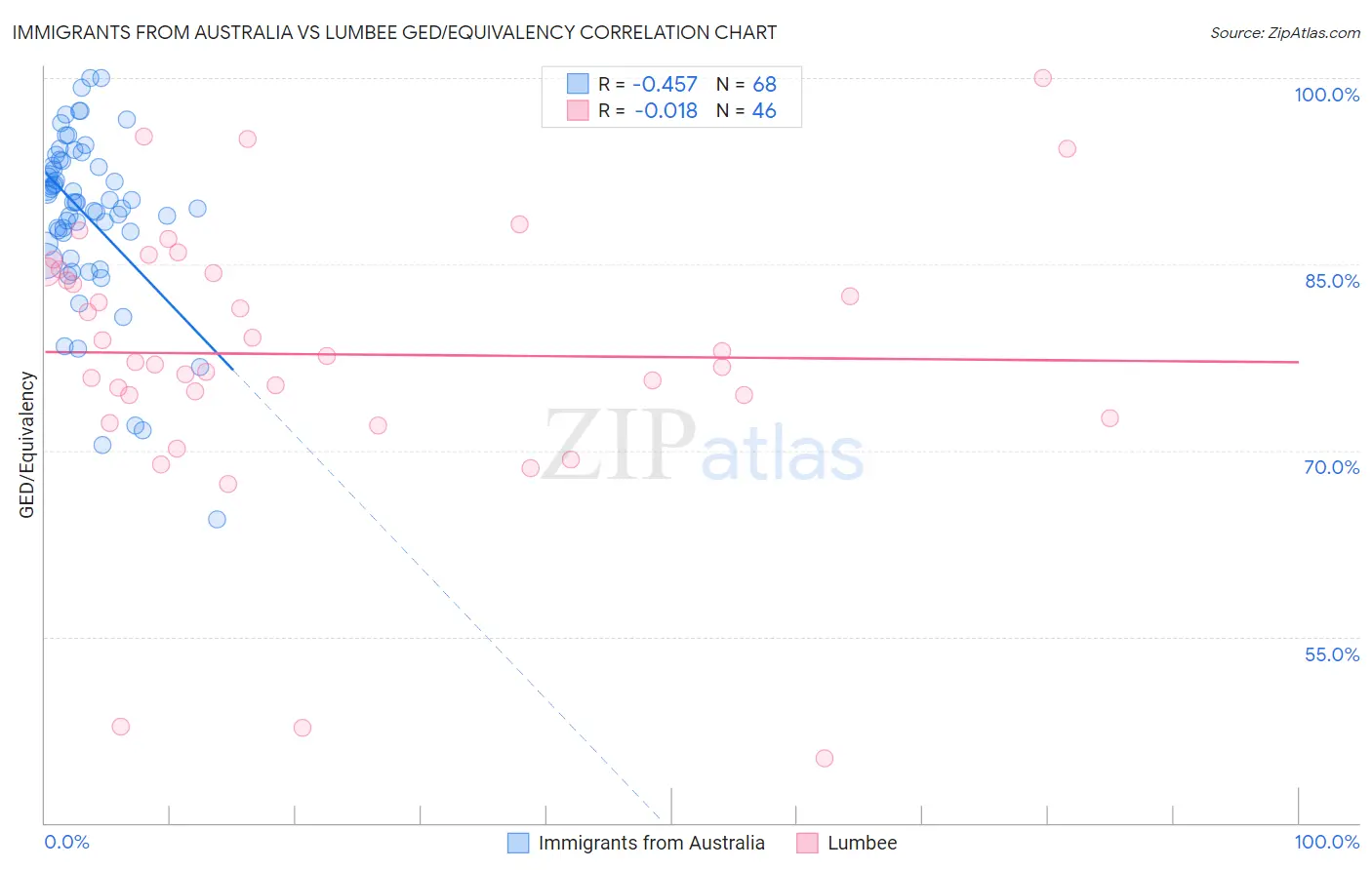 Immigrants from Australia vs Lumbee GED/Equivalency
