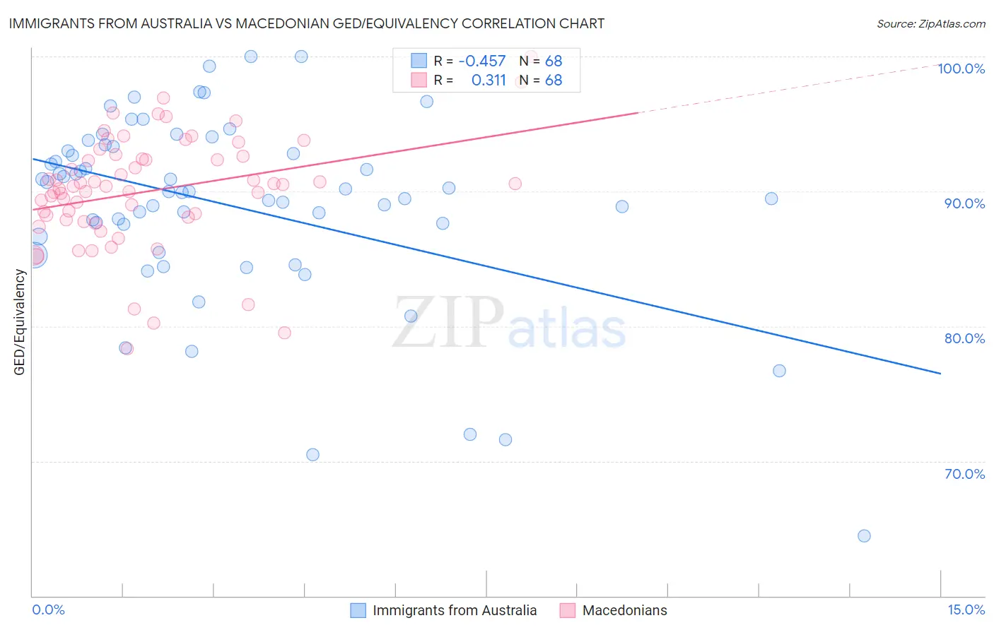 Immigrants from Australia vs Macedonian GED/Equivalency
