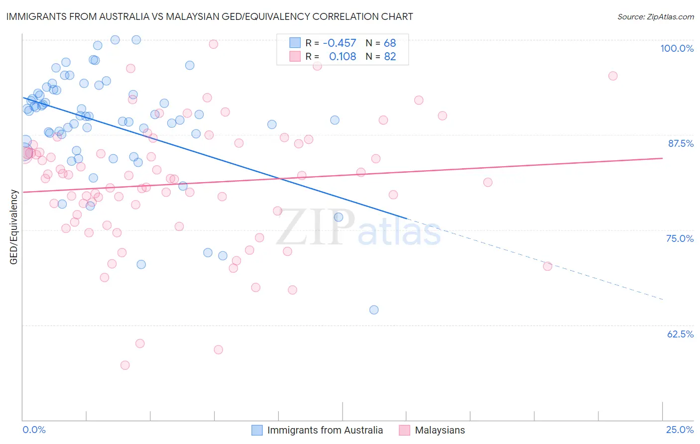Immigrants from Australia vs Malaysian GED/Equivalency