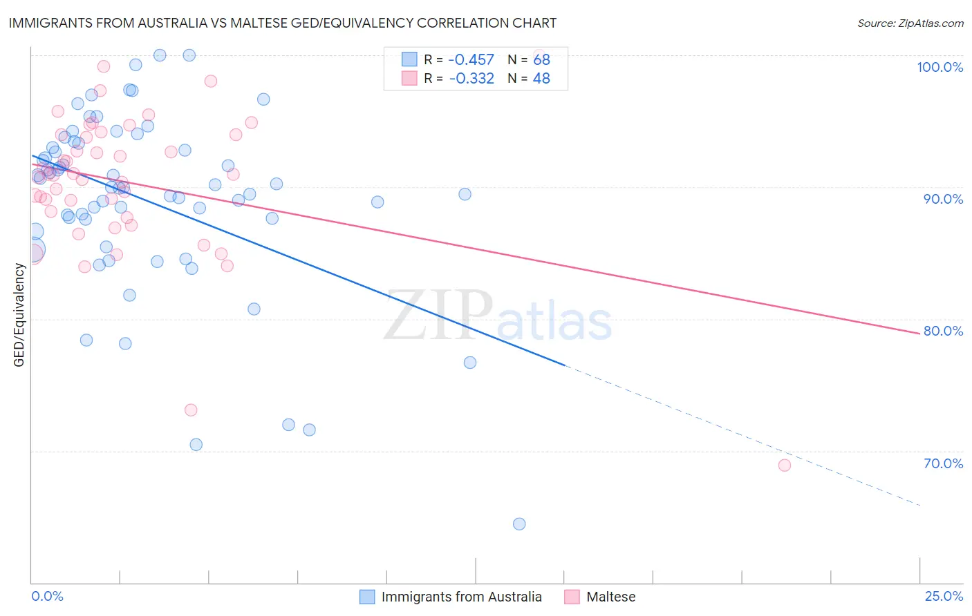 Immigrants from Australia vs Maltese GED/Equivalency