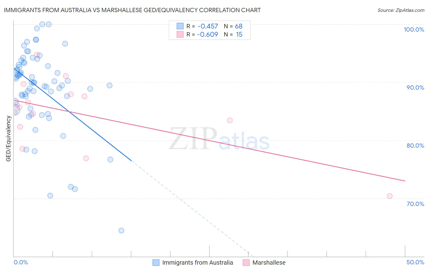 Immigrants from Australia vs Marshallese GED/Equivalency