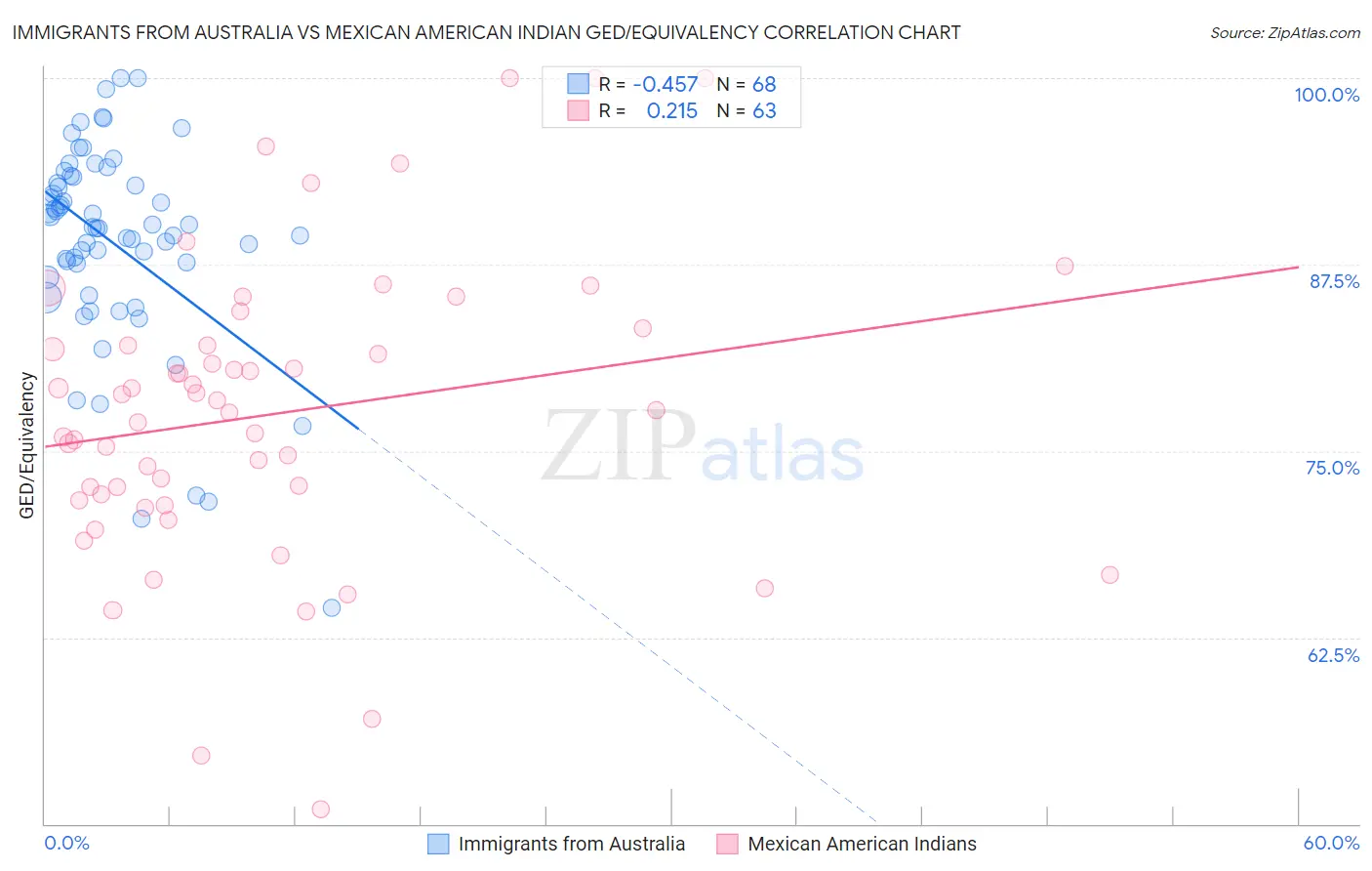 Immigrants from Australia vs Mexican American Indian GED/Equivalency