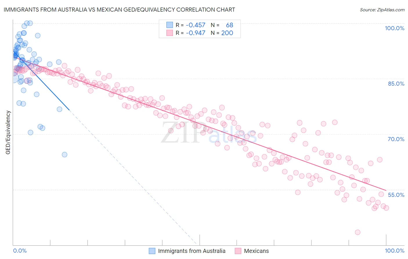 Immigrants from Australia vs Mexican GED/Equivalency