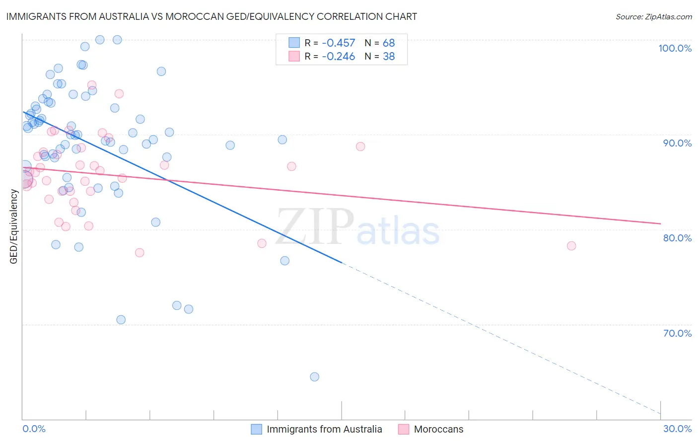 Immigrants from Australia vs Moroccan GED/Equivalency