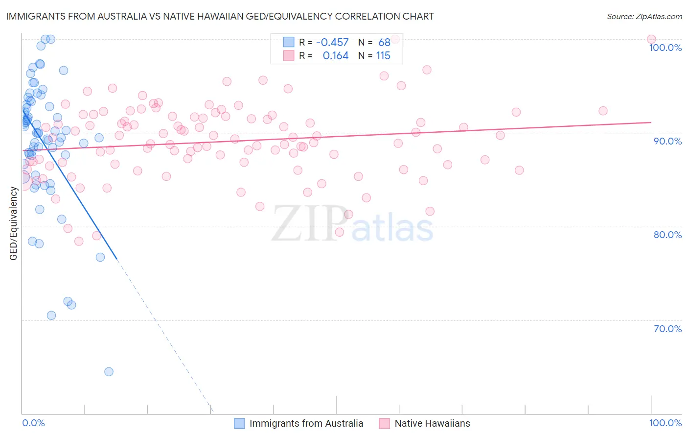 Immigrants from Australia vs Native Hawaiian GED/Equivalency