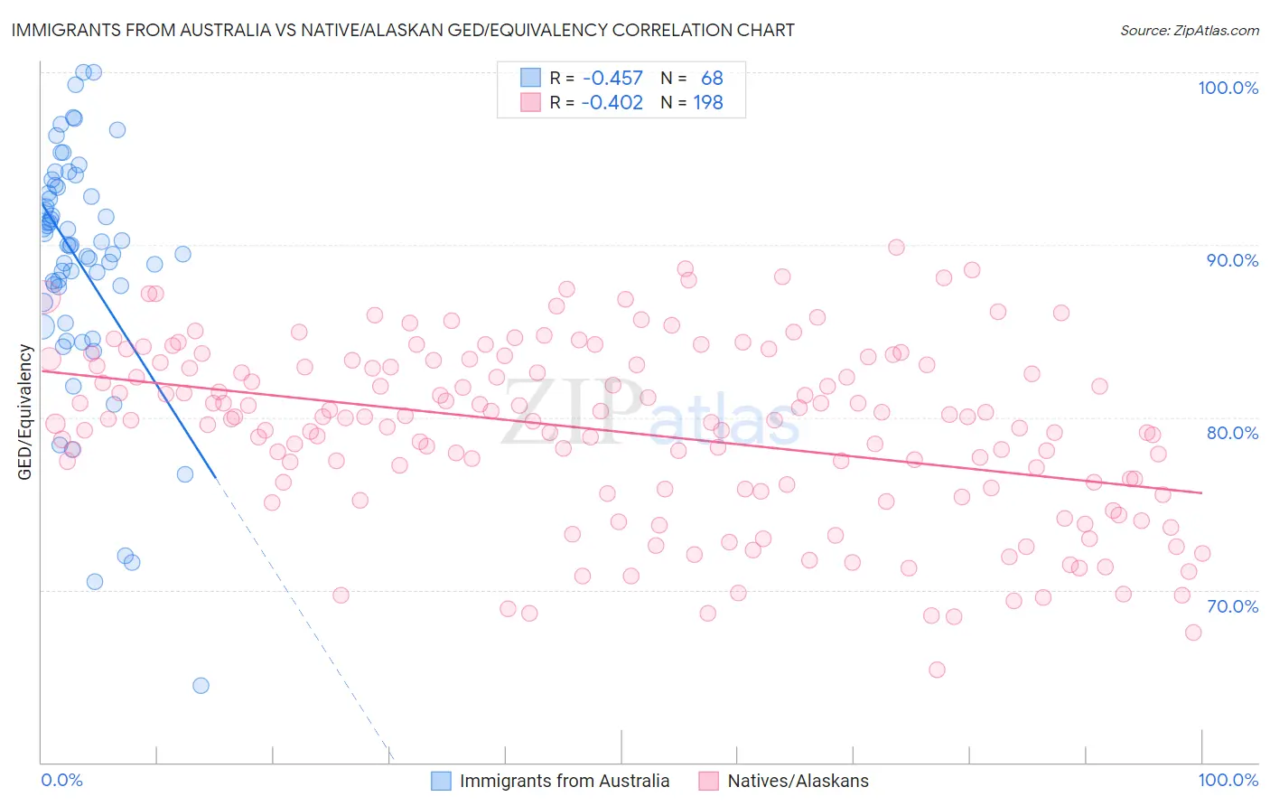 Immigrants from Australia vs Native/Alaskan GED/Equivalency