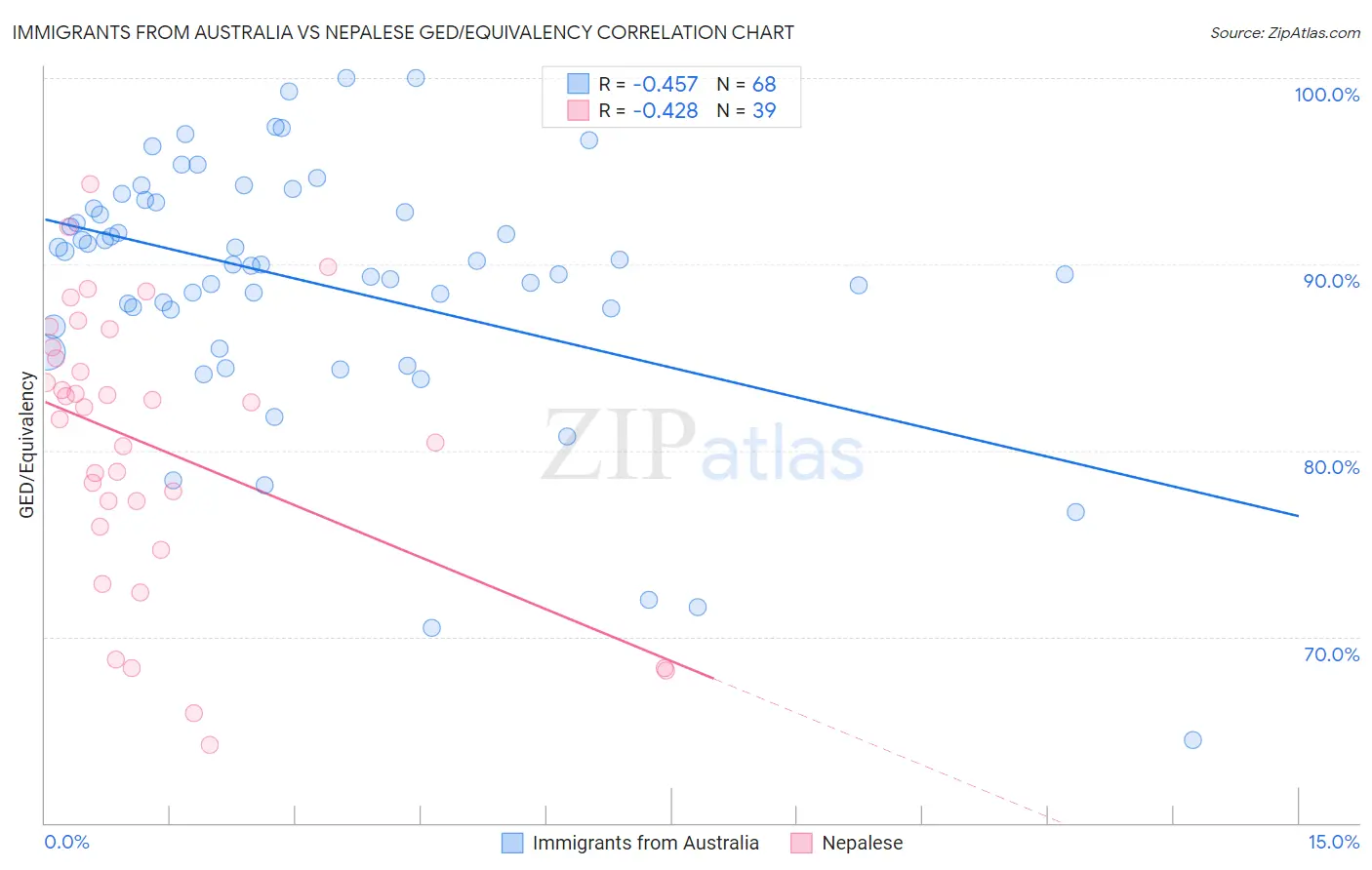 Immigrants from Australia vs Nepalese GED/Equivalency