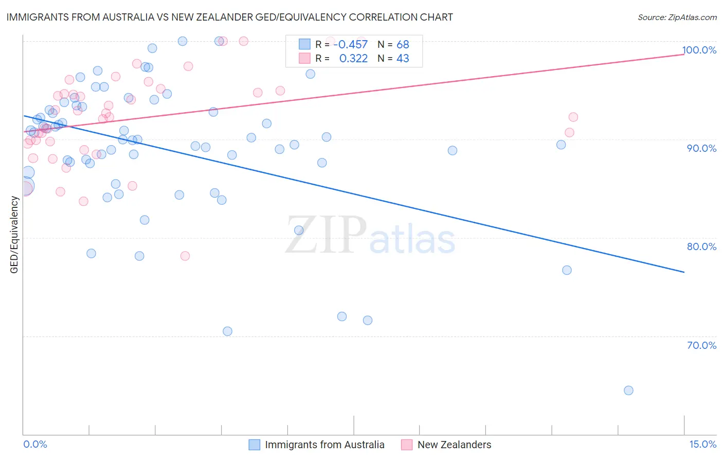 Immigrants from Australia vs New Zealander GED/Equivalency