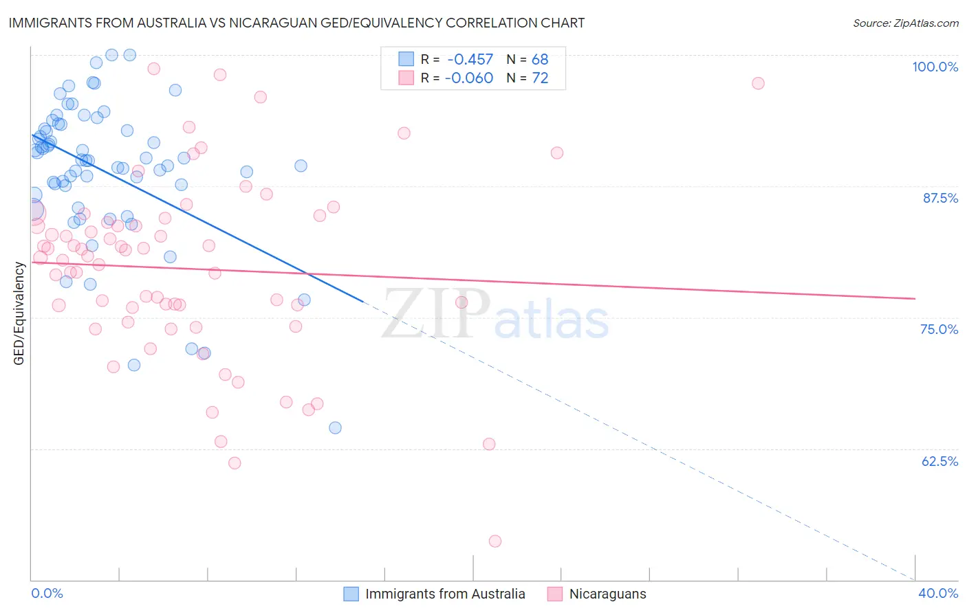 Immigrants from Australia vs Nicaraguan GED/Equivalency
