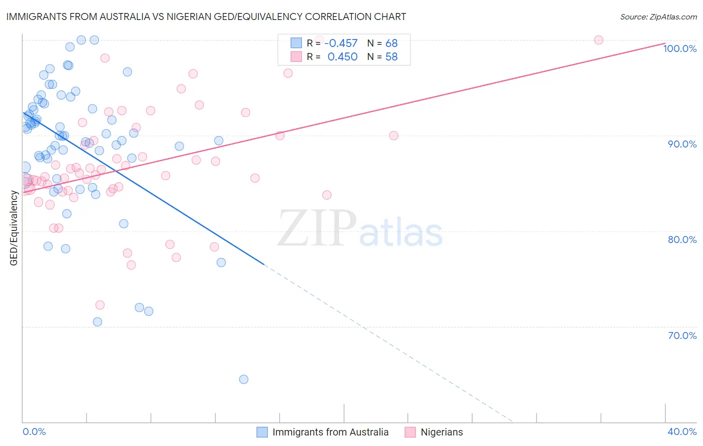 Immigrants from Australia vs Nigerian GED/Equivalency