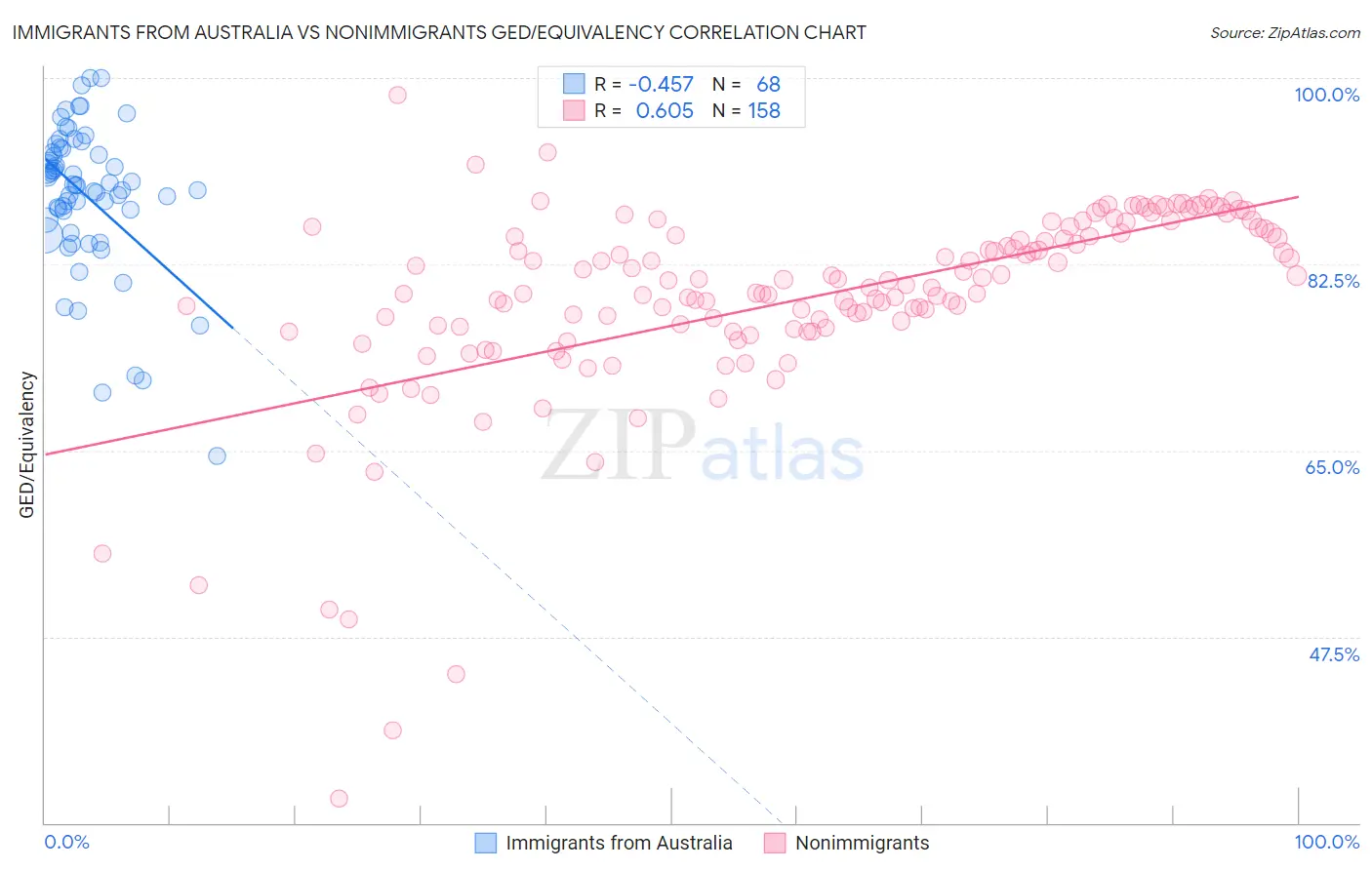 Immigrants from Australia vs Nonimmigrants GED/Equivalency
