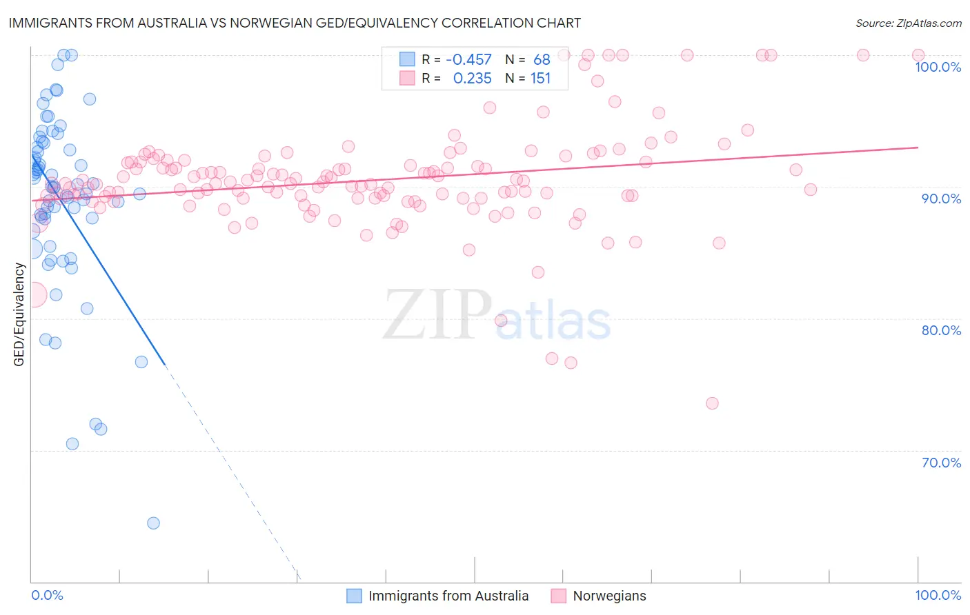 Immigrants from Australia vs Norwegian GED/Equivalency