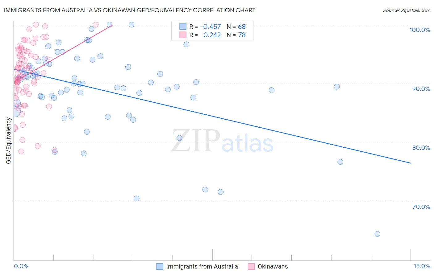 Immigrants from Australia vs Okinawan GED/Equivalency