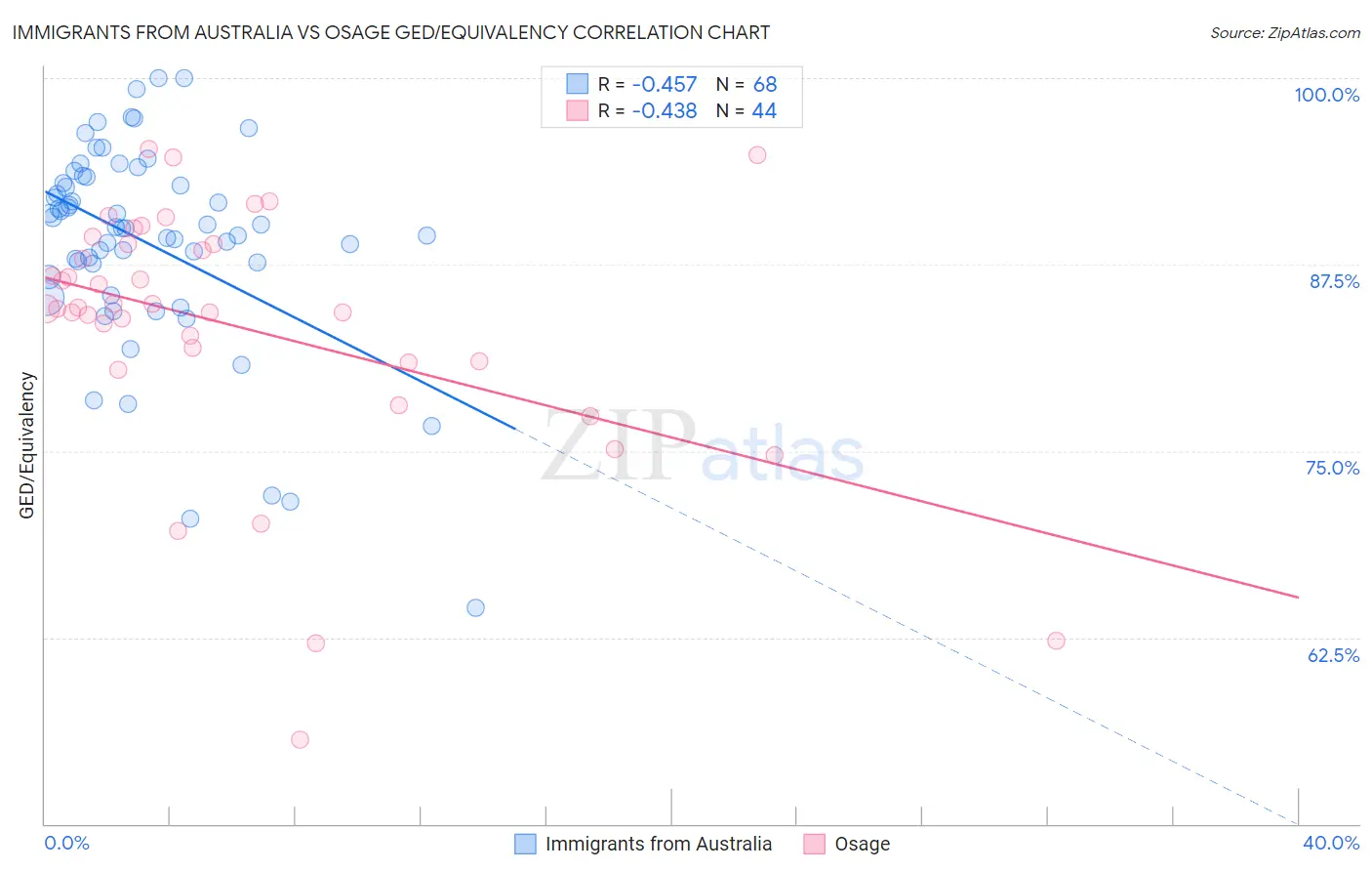 Immigrants from Australia vs Osage GED/Equivalency
