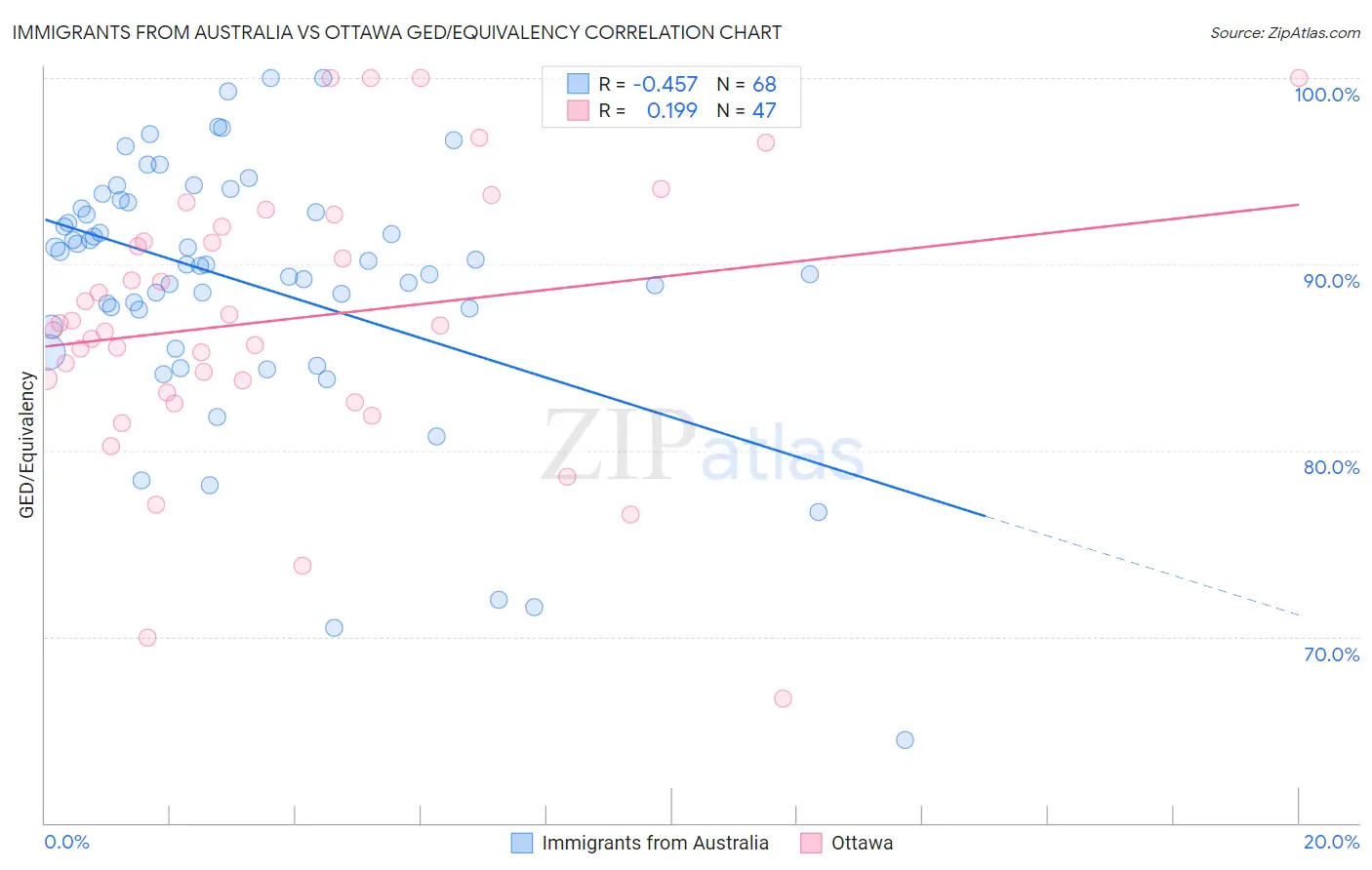 Immigrants from Australia vs Ottawa GED/Equivalency