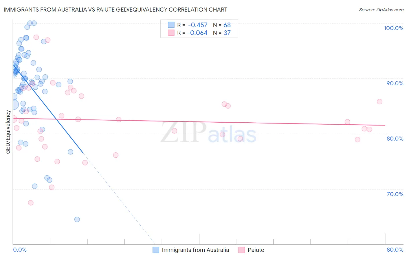 Immigrants from Australia vs Paiute GED/Equivalency