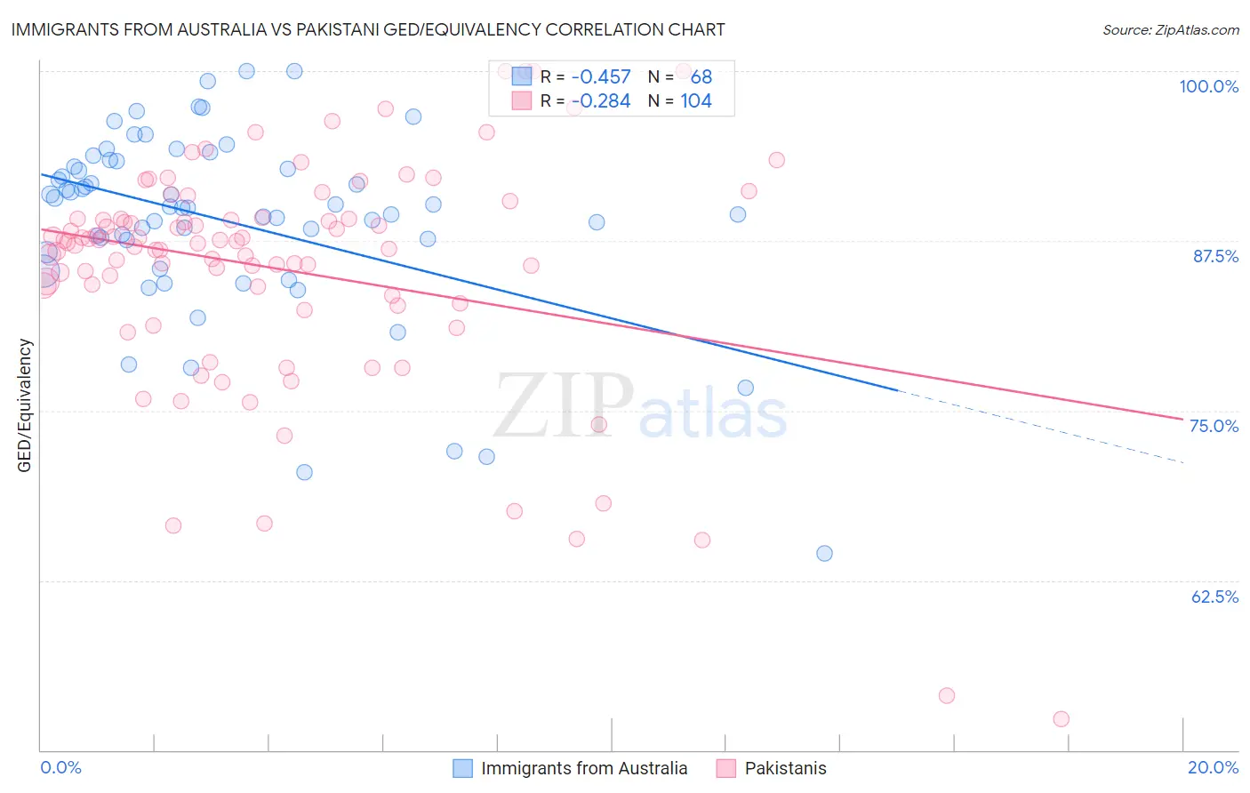 Immigrants from Australia vs Pakistani GED/Equivalency