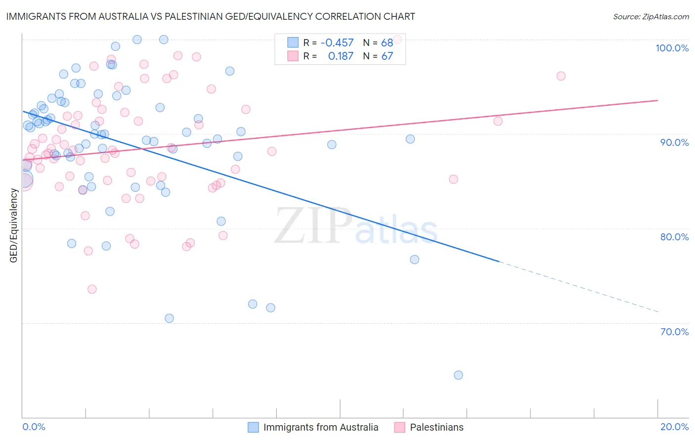 Immigrants from Australia vs Palestinian GED/Equivalency