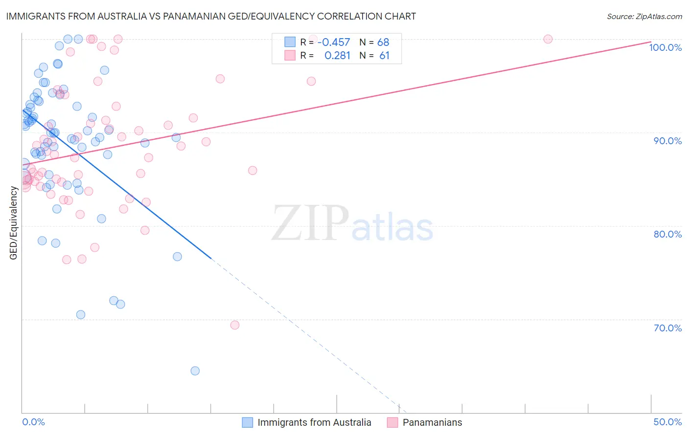Immigrants from Australia vs Panamanian GED/Equivalency
