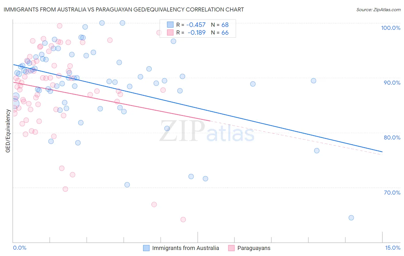Immigrants from Australia vs Paraguayan GED/Equivalency