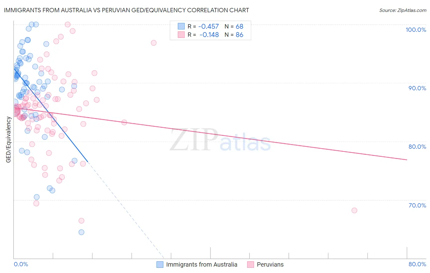 Immigrants from Australia vs Peruvian GED/Equivalency