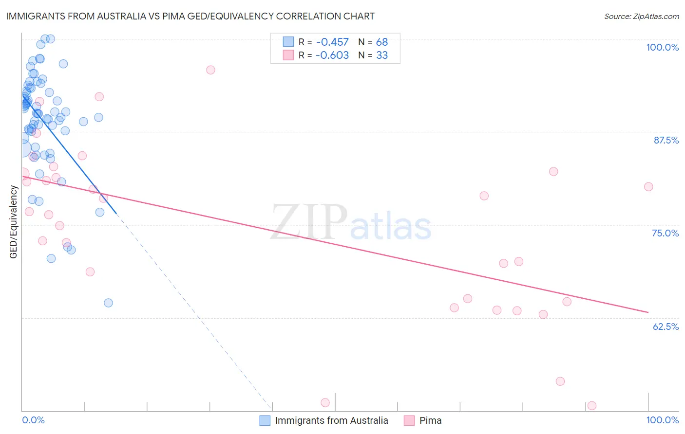 Immigrants from Australia vs Pima GED/Equivalency