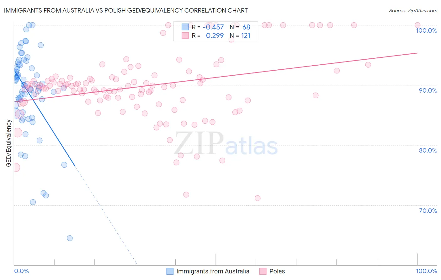 Immigrants from Australia vs Polish GED/Equivalency