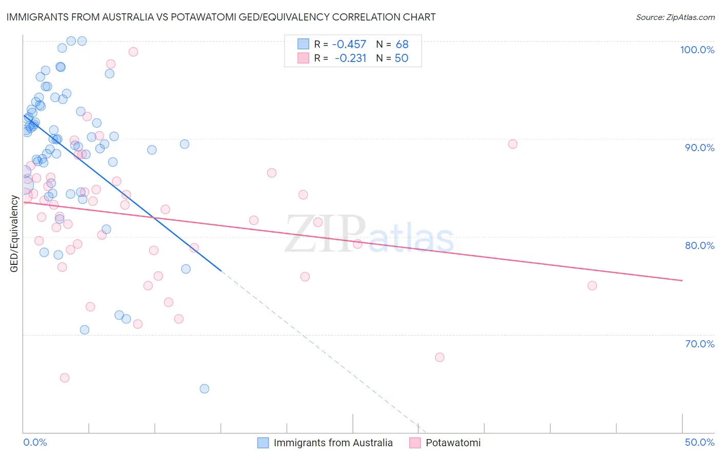 Immigrants from Australia vs Potawatomi GED/Equivalency