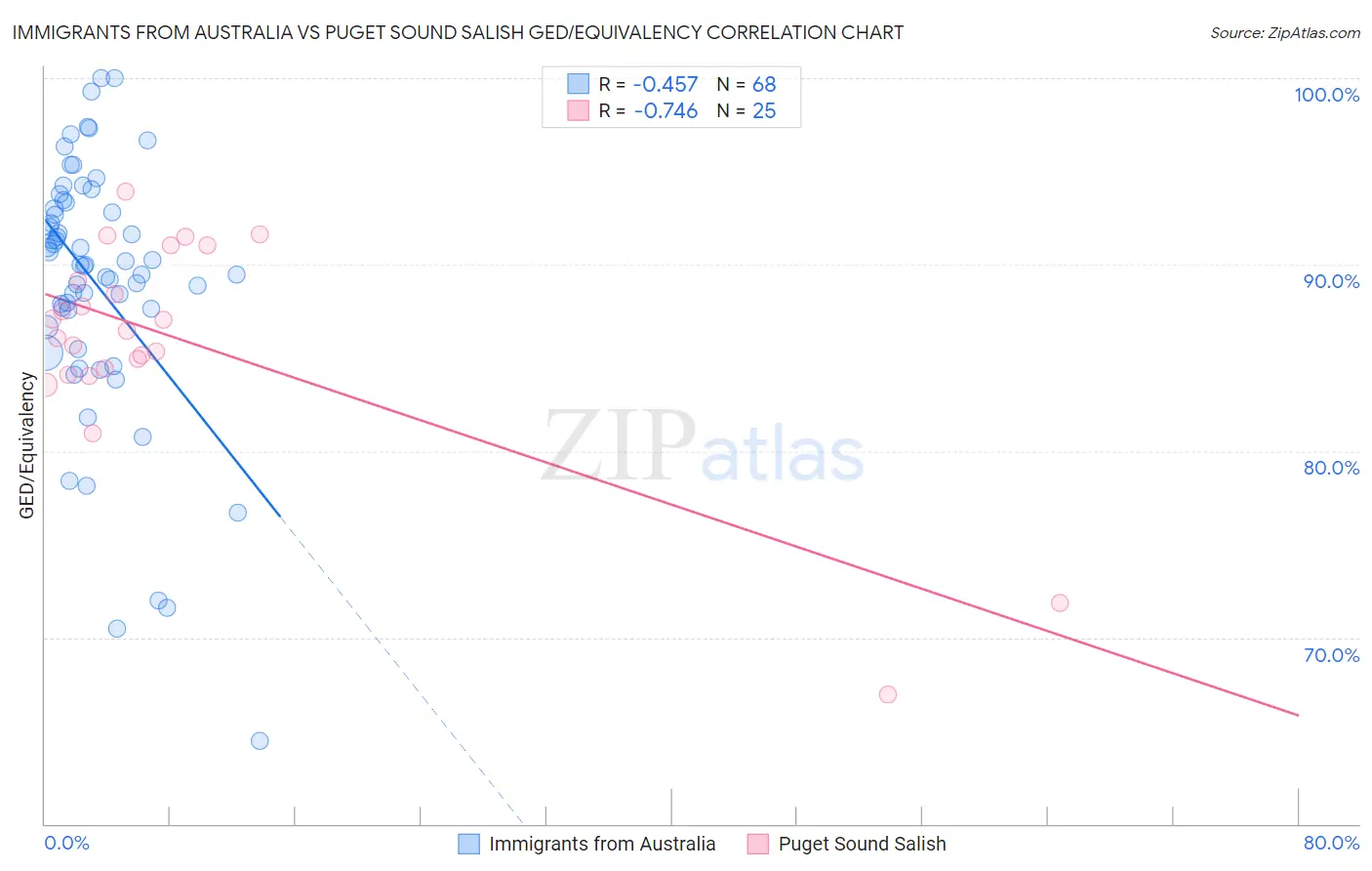 Immigrants from Australia vs Puget Sound Salish GED/Equivalency